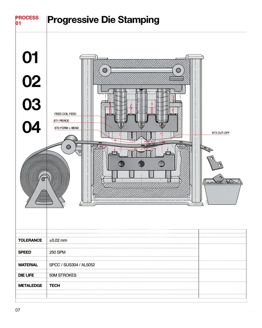 Progressive die stamping knowledge card